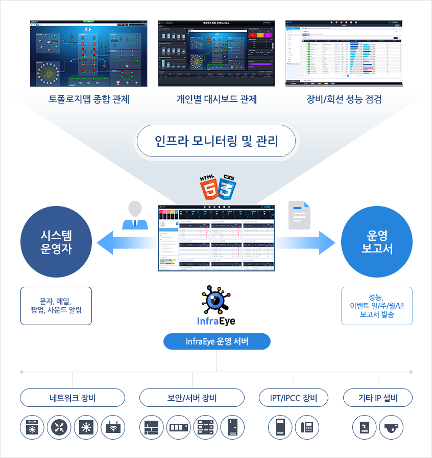 인프라 모니터링 및 관리