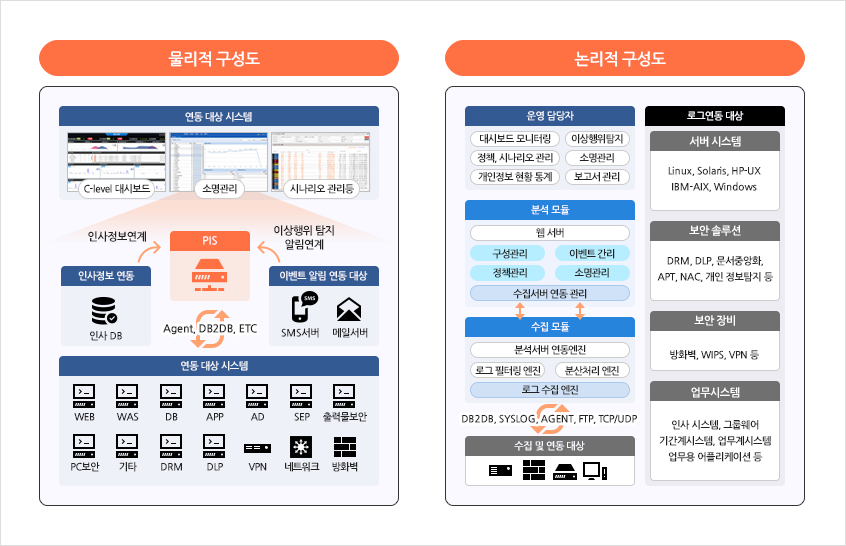 물리적 구성도, 논리적 구성도