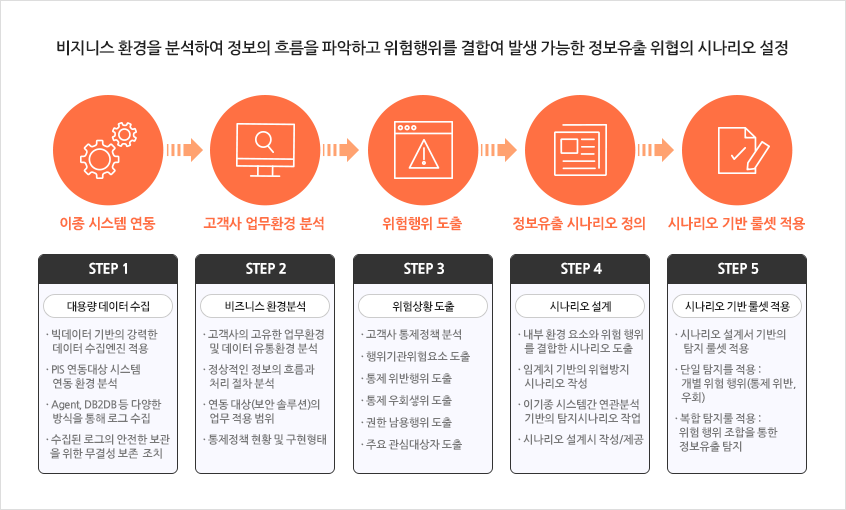 비지니스 환경을 분석하여 정보의 흐름을 파악하고 위험행위를 결합여 발생 가능한 정보유출 위협의 시나리오 설정